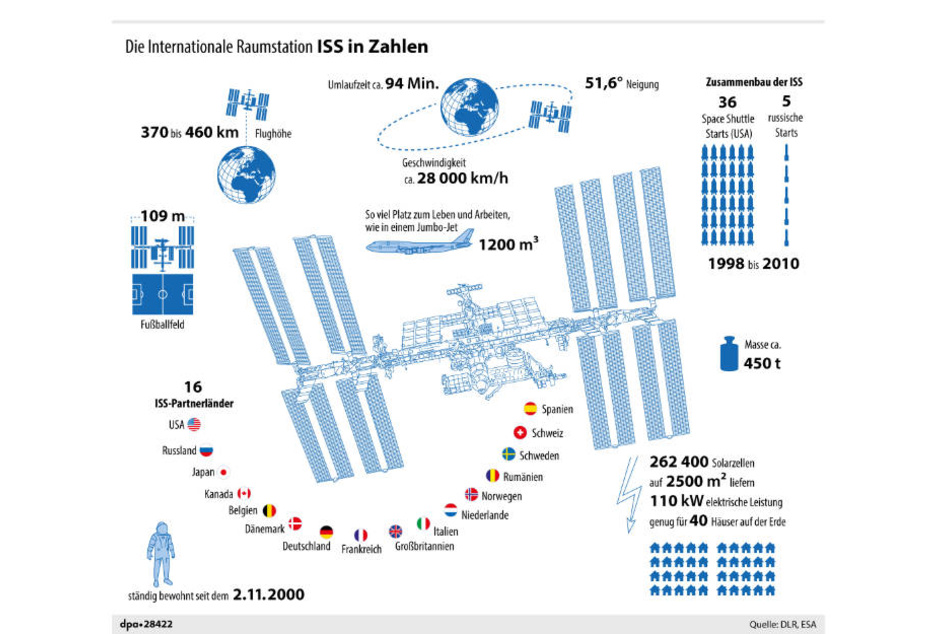 Alle Details zur ISS im Überblick.