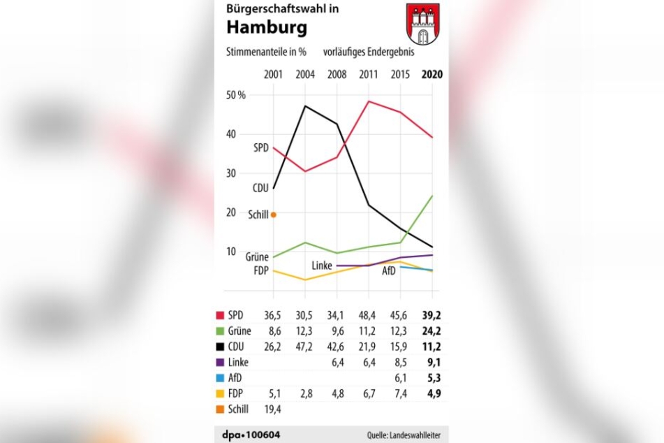 Ergebnisse der Bürgerschaftswahlen von 2001 bis 2020.