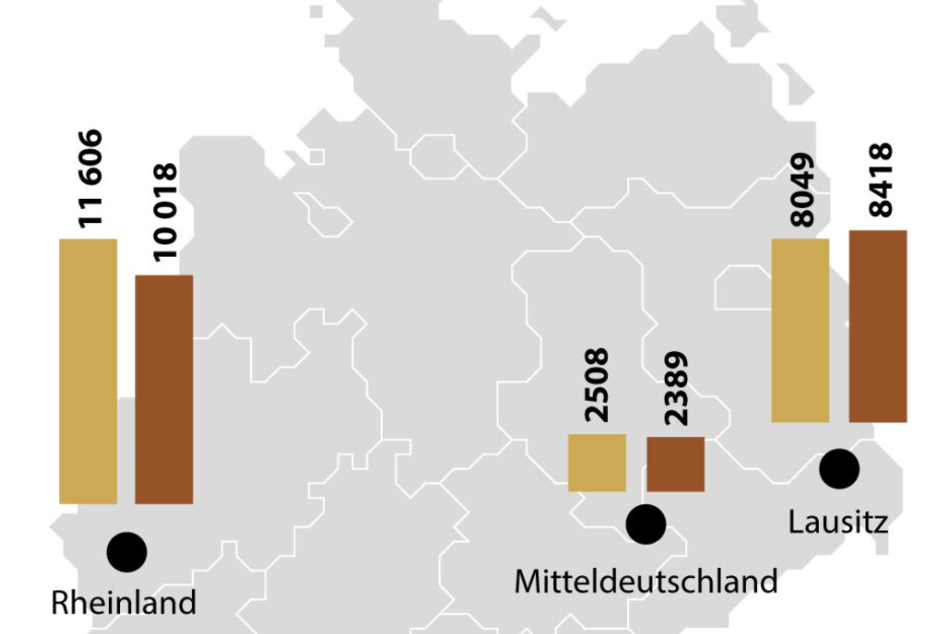 Beschäftigte in Braunkohlerevieren und Kraftwerken (Quelle: DEBRIV/ Statistik der Kohlenwirtschaft).