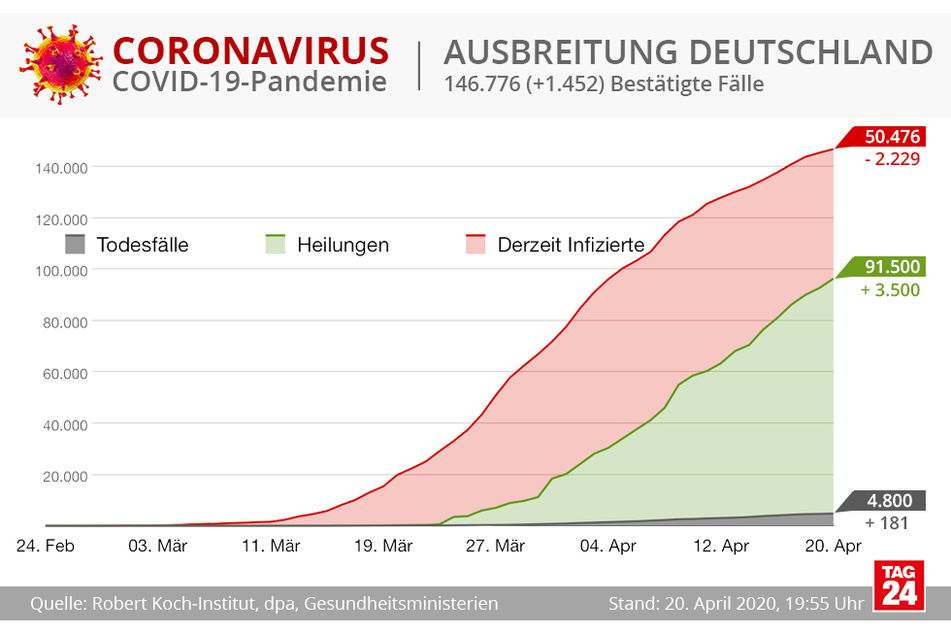 In Deutschland sind sehr viele Patienten wieder genesen.