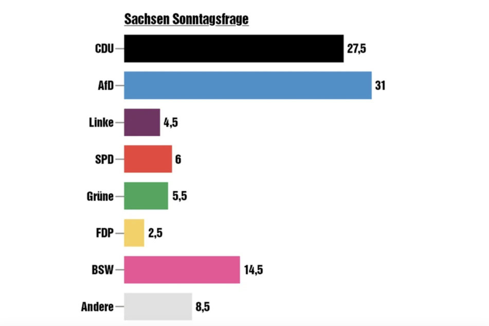 Laut aktuellen Umfragen wird die Regierungsbildung in Sachsen im kommenden Jahr extrem schwer.