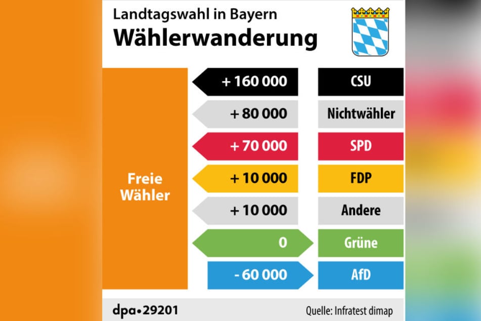 Die Freien Wähler setzten sich von der CSU ab und machen ihr Wähler abspenstig.