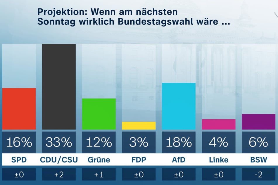 Hinsichtlich der Projektion einer Bundestagswahl ergab die Umfrage nur geringfügige Veränderungen im Vergleich zum Oktober.