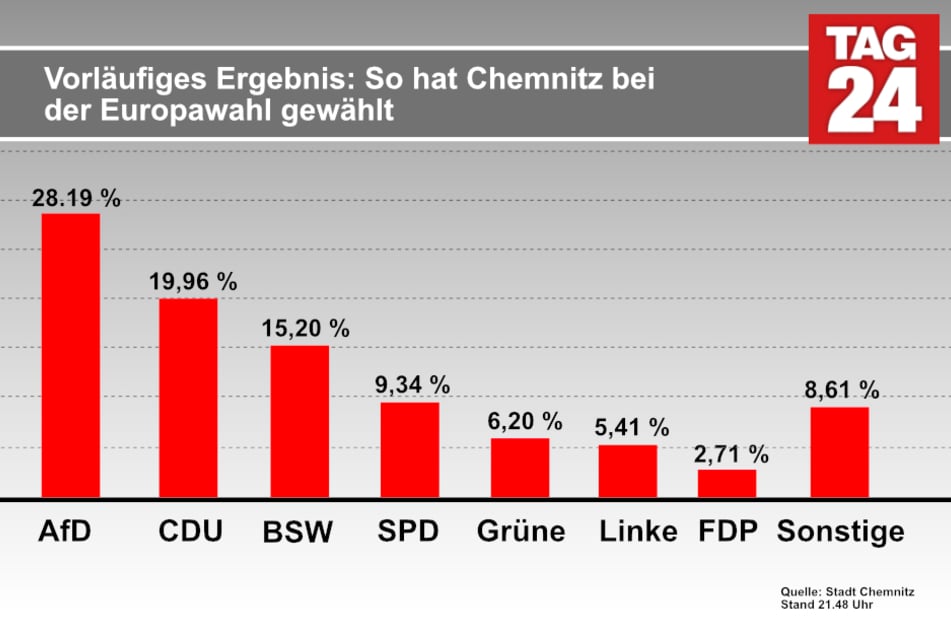 Das vorläufige Ergebnis der Europawahl-Stimmen in Chemnitz.