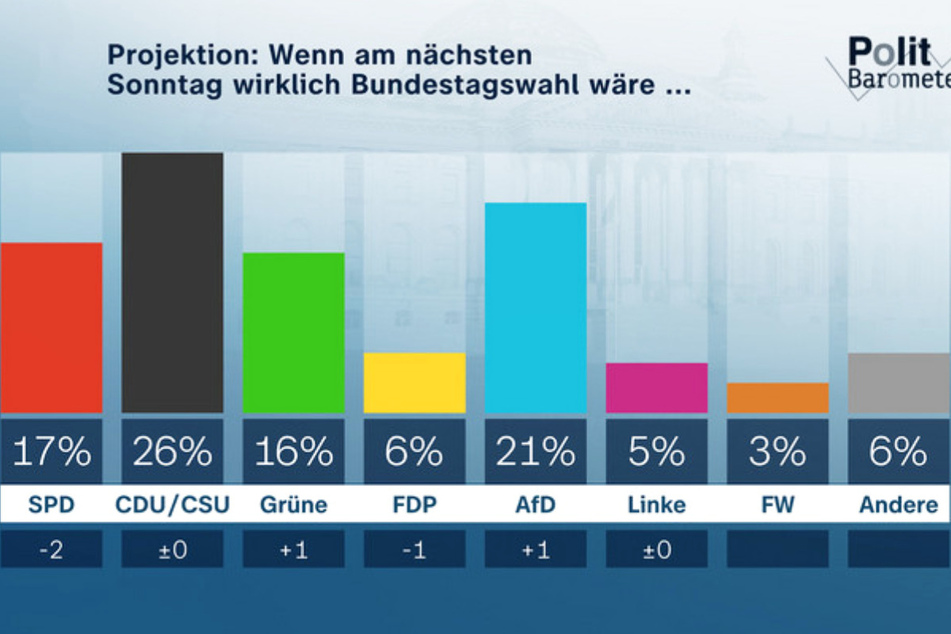 Die Zahlen des jüngsten "ZDF-Politbarometer" sehen CDU/CSU bei 26 Prozent und dahinter die AfD bei 21 Prozent - deutlich vor der SPD (17 Prozent).