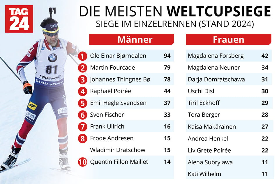 Diese Athleten und Athletinnen haben aktuell die meisten Weltcup-Einzelsiege. (Stand: Dezember 2024)