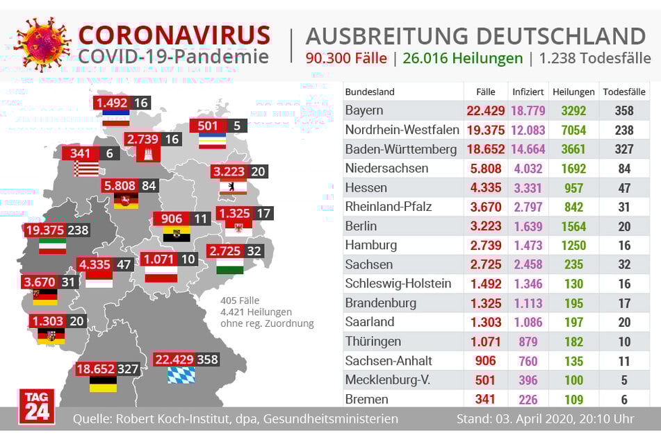 So verteilen sich die über 90.000 Corona-Fälle in Deutschland.