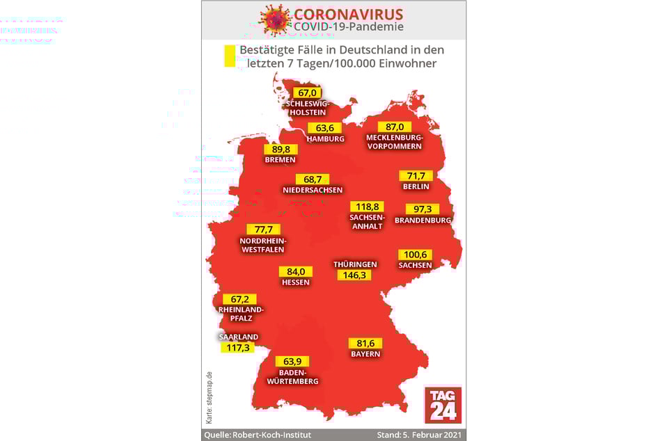 Thüringen weist mit 146,3 derzeit die höchste Sieben-Tage-Inzidenz in Deutschland auf.