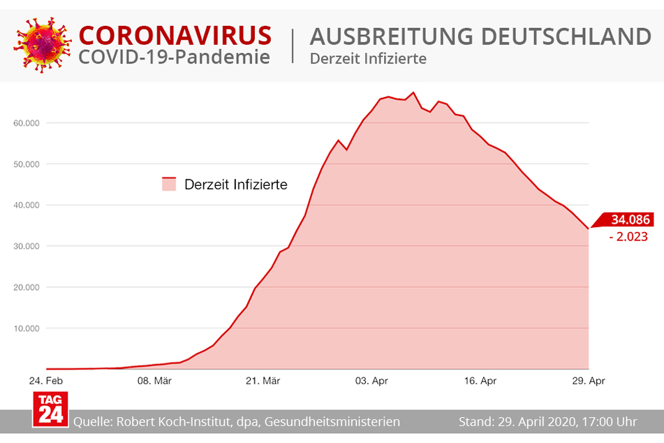 Eine Kurve, die Mut macht.