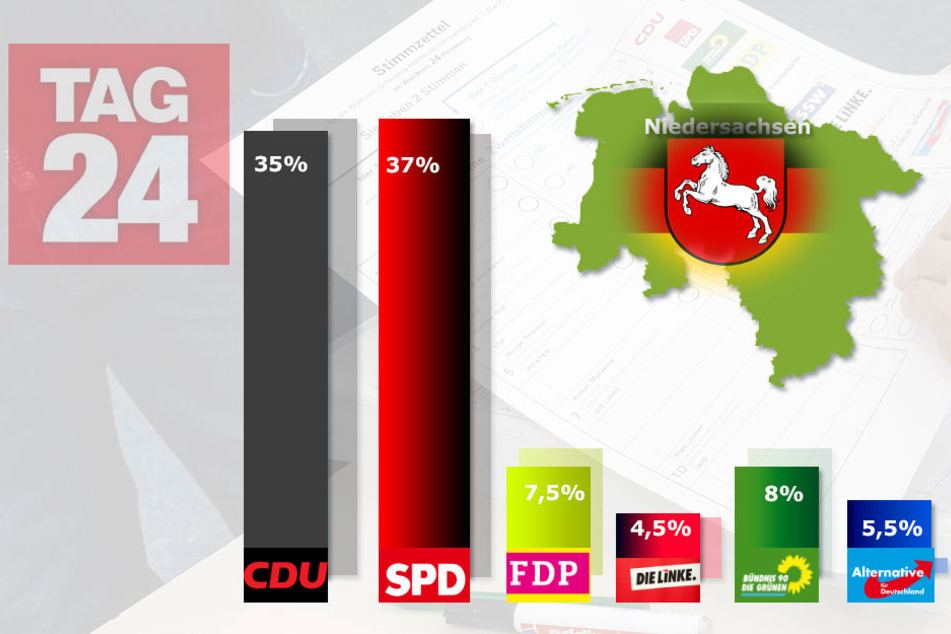 Erste Prognose 18.00 Uhr.