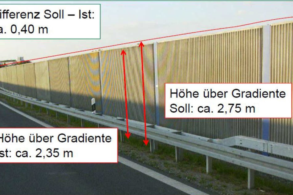 Ein Gutachten des Landesamtes für Straßenbau (Lasuv) listet die Mängel auf.
Unter anderem ist eine Lärmschutzwand zu niedrig.