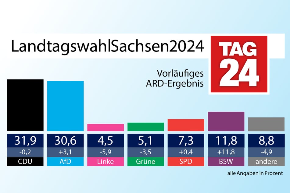 Wahl in Sachsen: Das sind die endgültigen Ergebnisse!