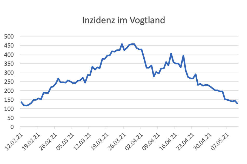 Die Corona-Zahlen im Vogtland befinden sich aktuell im "Sturzflug".