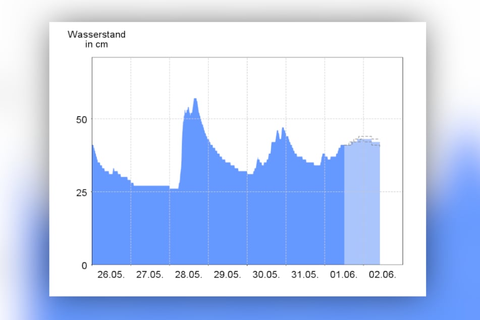 Der Wasserstand des Flusses "Chemnitz": Bis zum morgigen Sonntagvormittag soll der Pegel unter 50 Zentimetern bleiben.