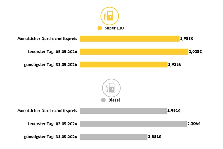 Die Kraftstoffpreise im Mai.