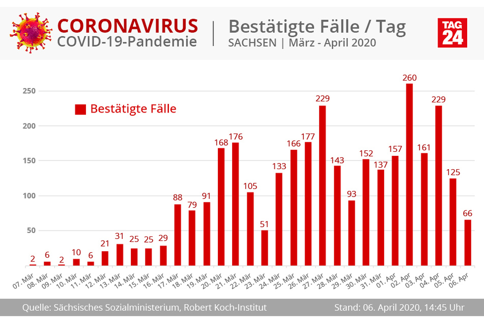 Seit Samstag geht die Zahl der Neuinfektionen in Sachsen zurück.