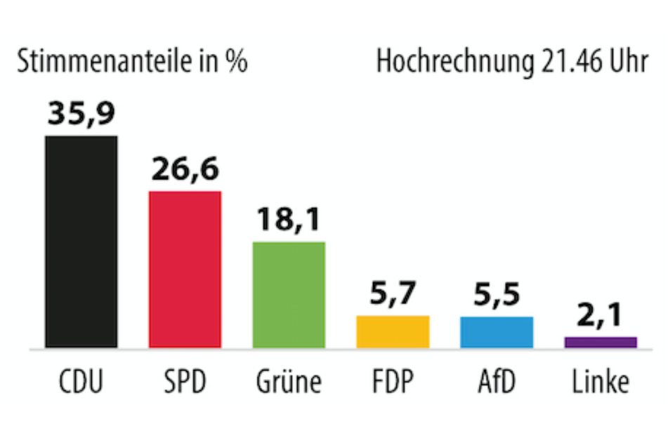 Das Balkendiagramm zeigt die Hochrechnung zur Landtagswahl in NRW.