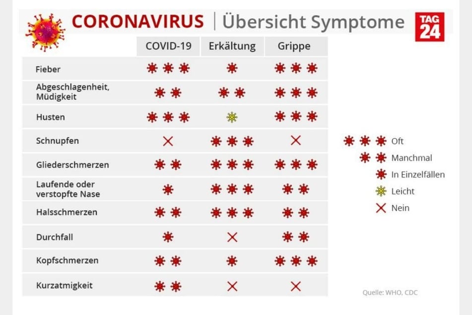 Krankheitssymptome Corona