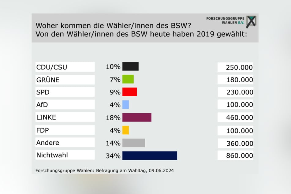 So verläuft die Wählerwanderung hin zum BSW.