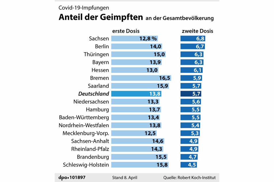Die Grafik zeigt den Anteil der gegen Corona geimpften Bürger in Deutschland.