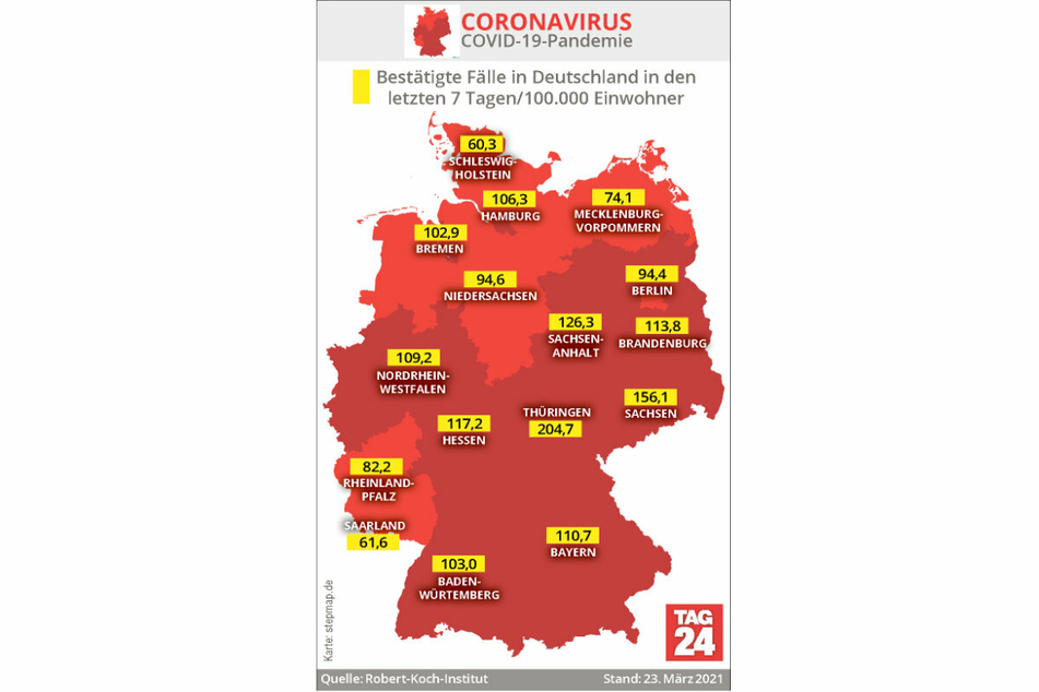 Thüringen besitzt nach wie vor die höchste Sieben-Tage-Inzidenz in Deutschland: Der Wert liegt bei 204,7.