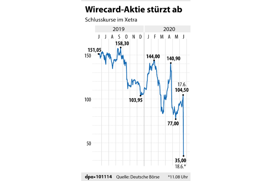 Erdbeben An Der Borse Dax Konzern Wirecard Versinkt In Skandal 24