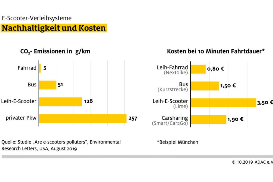 Die Darstellung des ADAC zeigt, wie wenig nachhaltig und verhältnismäßig teuer E-Scooter sind.