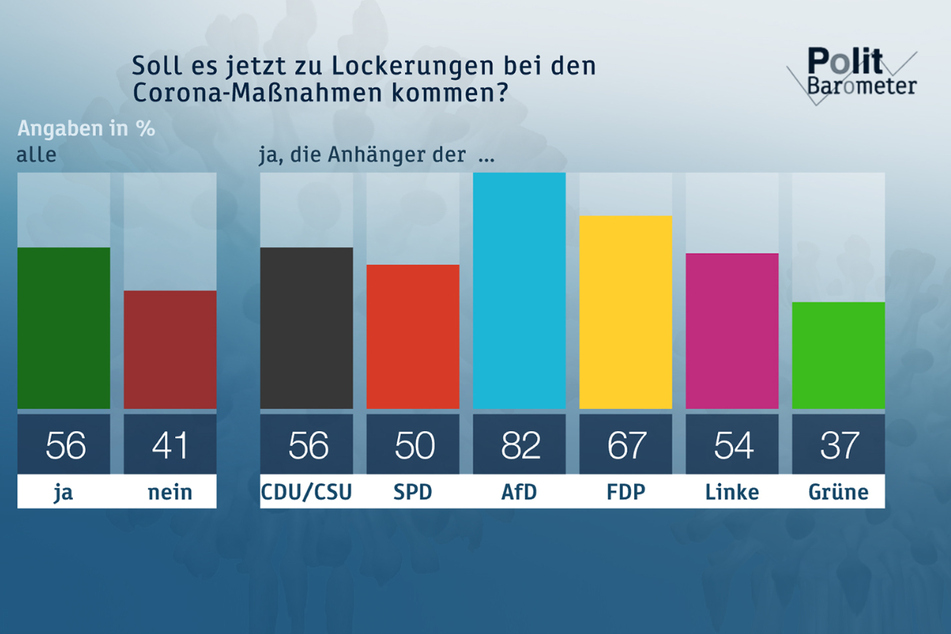 Eine Mehrheit der Deutschen wünscht sich eine Lockerung der Corona-Maßnahmen.
