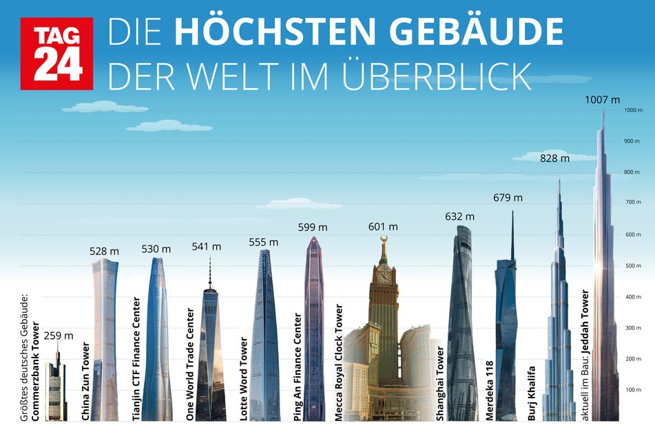 Některé z nejvyšších mrakodrapů na světě ve srovnání s nejvyšší budovou v Německu.