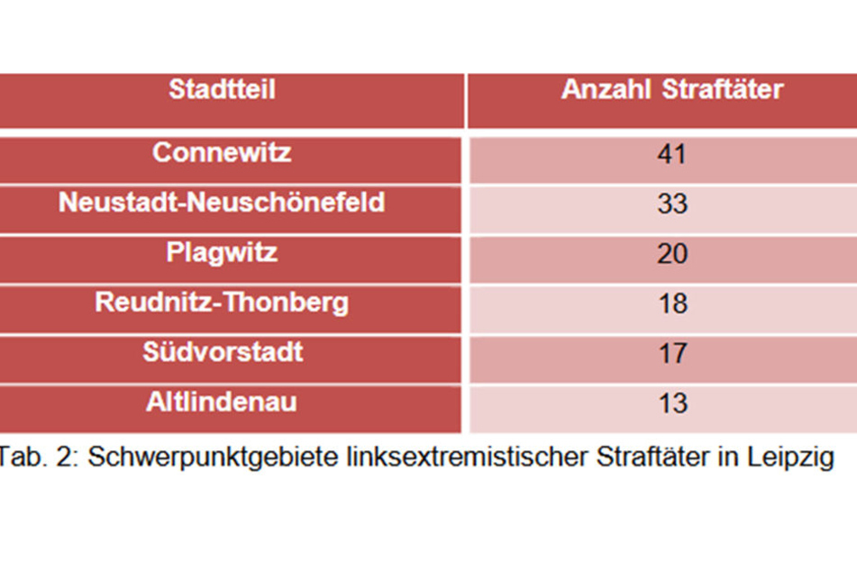 In dieser Tabelle ordnet der Verfassungsschutz linke Straftäter einzelnen Stadtteilen zu.