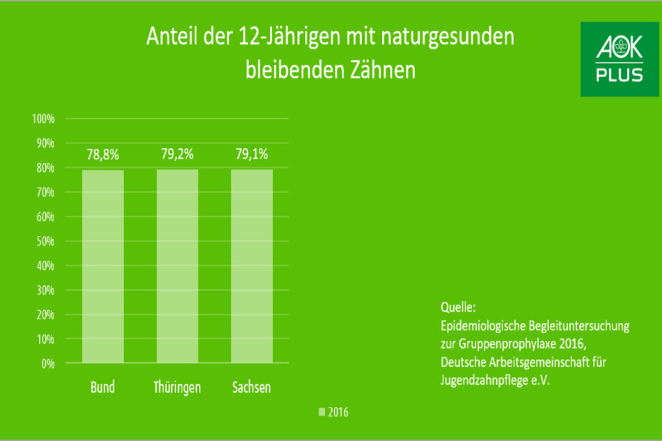 Die 12-Jährigen können deutlich naturgesündere Beißerchen vorweisen. 