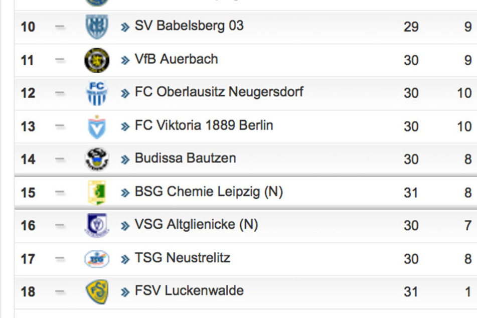 Momentan hält sich Chemie auf dem 15. Platz, doch auch damit könnten die Leutzscher noch absteigen.