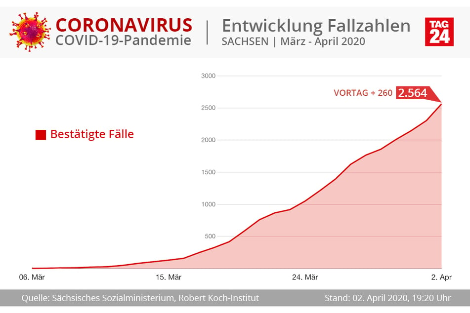 In Sachsen steigt die Kurve der mit dem Coronavirus Infizierten weiter an.