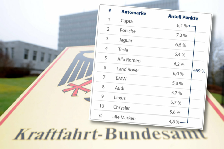 Die Flop 10 im Straßenverkehr. Diese Automarken fallen besonders oft unangenehm im Fahreignungsregister des Kraftfahrt-Bundesamtes auf.