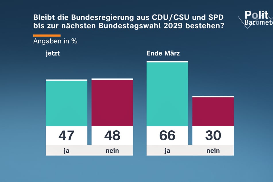 Aktuell glaubt fast die Hälfte der Bevölkerung an einen vorzeitigen Bruch der schwarz-roten Regierungskoalition im Bundestag.