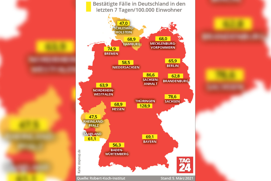 Thüringen weist mit 128,9 nach wie vor die mit Abstand höchste Sieben-Tage-Inzidenz in Deutschland auf.