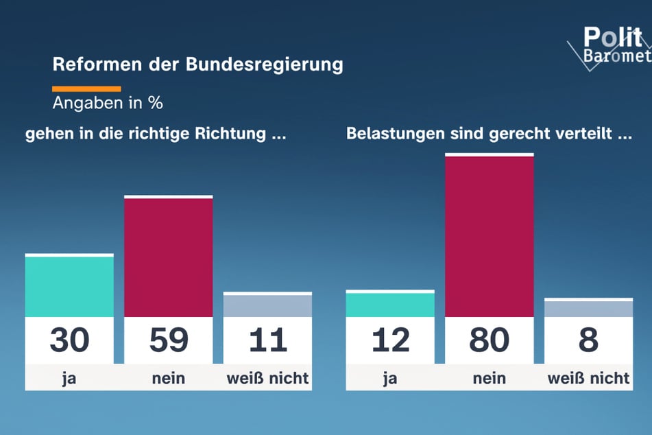 Die Reformen der Bundesregierung unter Kanzler Friedrich Merz kommen bei sehr vielen Deutschen nicht gut an.