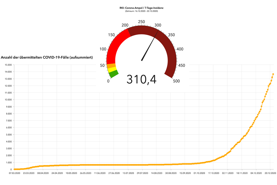 Der Verlauf der Coronavirus-Infizierten-Fälle und die aktuell vom RKI berechnete Inzidenz.