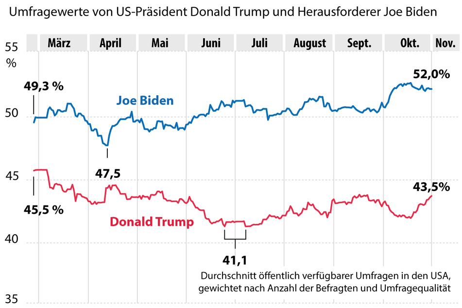 Joe Biden hatte durchgängig die Nase vorn.