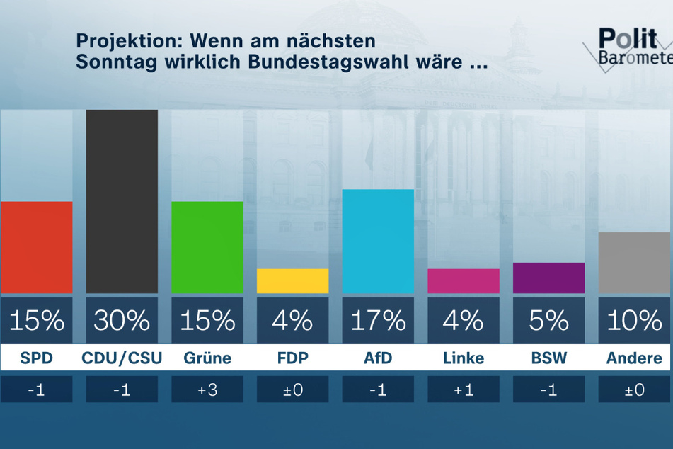 Wenn am nächsten Sonntag Bundestagswahl wäre, sähe das Ergebnis laut ZDF-Politbarometer so aus.
