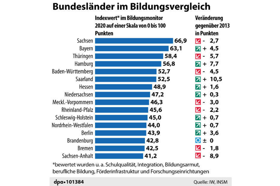 Hessen konnte sich gegenüber dem Vorjahr um drei Plätze auf Rang sieben verbessern.
