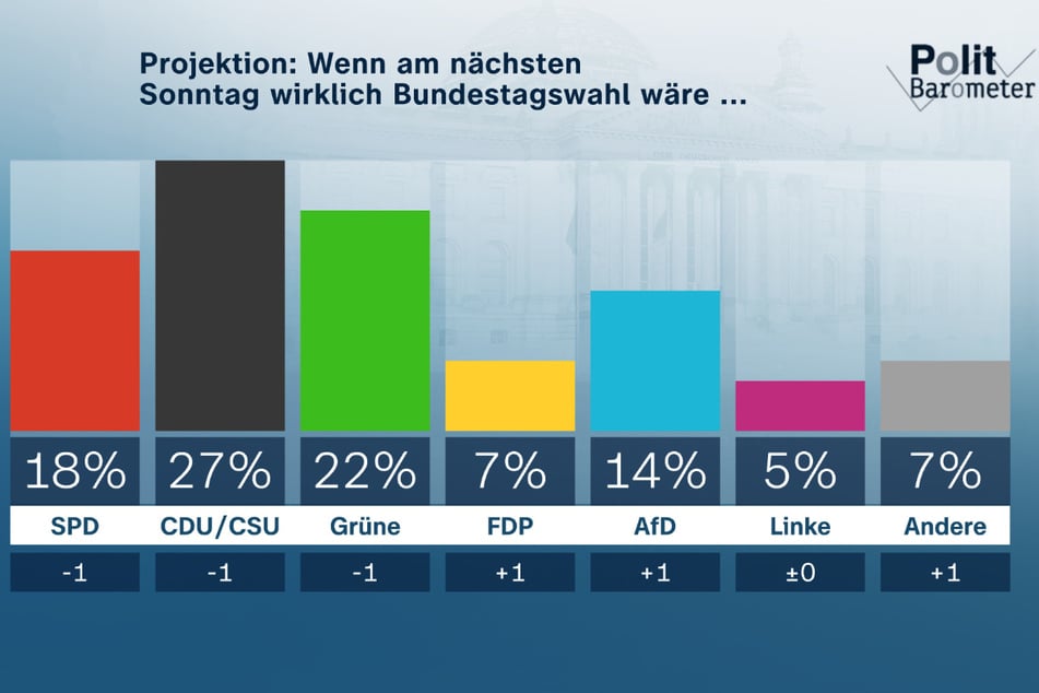 Nicht nur SPD und Grüne verlieren 1 Prozentpunkt, sondern auch die Union.