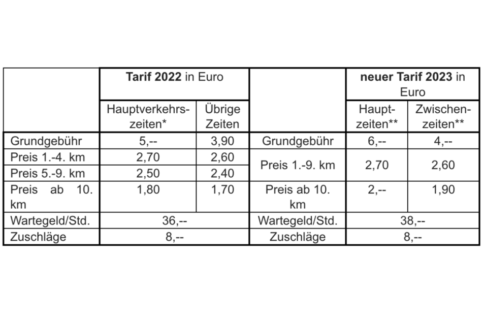 Grundgebühr und Kilometerpreise für Taxifahrten in Hamburg steigen.