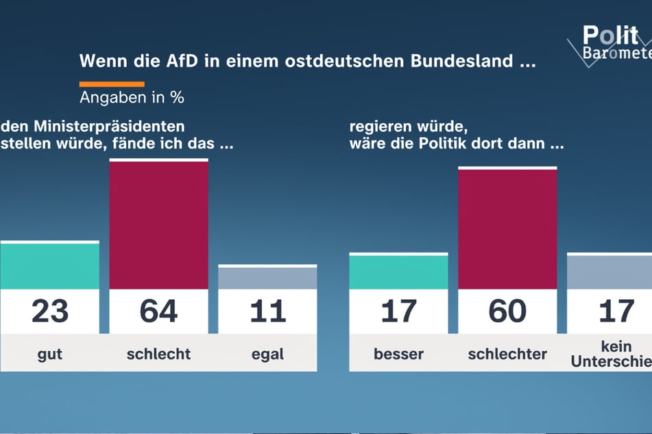 Zahlreiche Menschen sind besorgt angesichts einer drohenden AfD-geführten Landesregierung in Ostdeutschland.