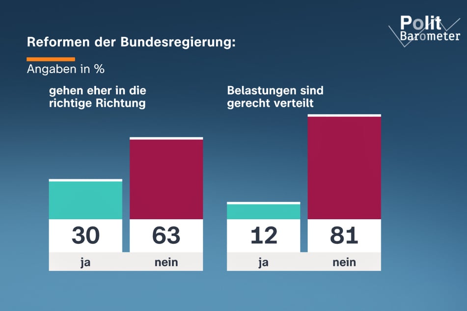 Die Reformen der schwarz-roten Bundesregierung stoßen bei einem Großteil der Bürgerinnen und Bürger auf Ablehnung.