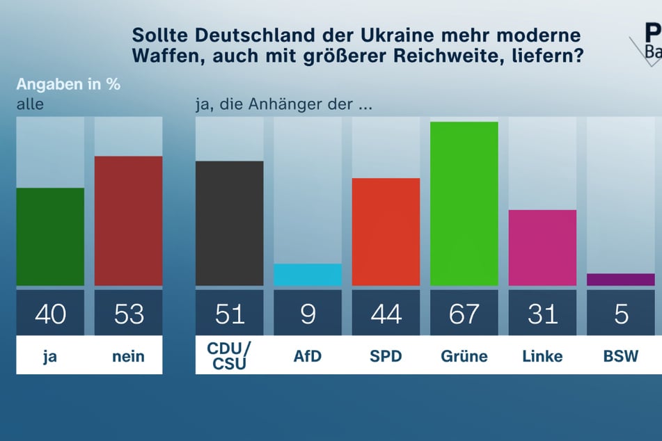 Auch im Hinblick auf Waffenlieferungen an die Ukraine nimmt eine Mehrheit eine ablehnende Haltung ein.