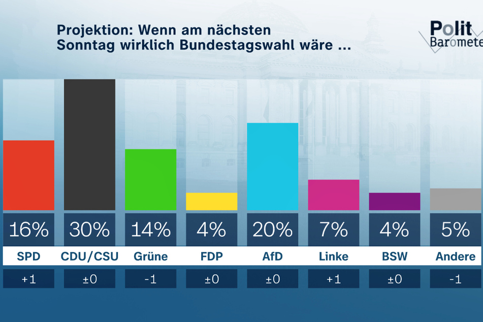 Die Projektion, wenn am nächsten Sonntag Bundestagswahl wäre, zeigt ebenfalls keine deutlichen Verschiebungen.