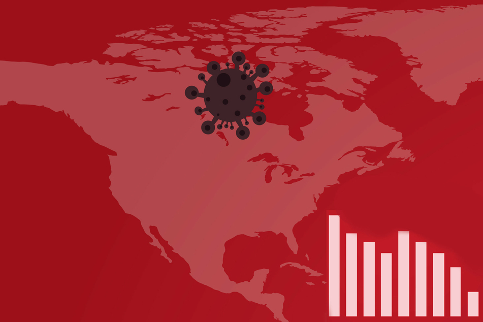 The number of Covid-19 cases in the US has been steadily falling.