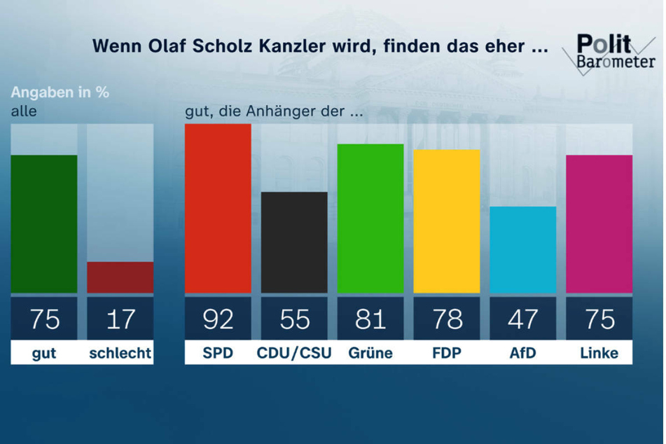 75 Prozent der Befragten fänden einen Kanzler Olaf Scholz gut, interessanterweise auch 55 Prozent der Anhänger der Union.