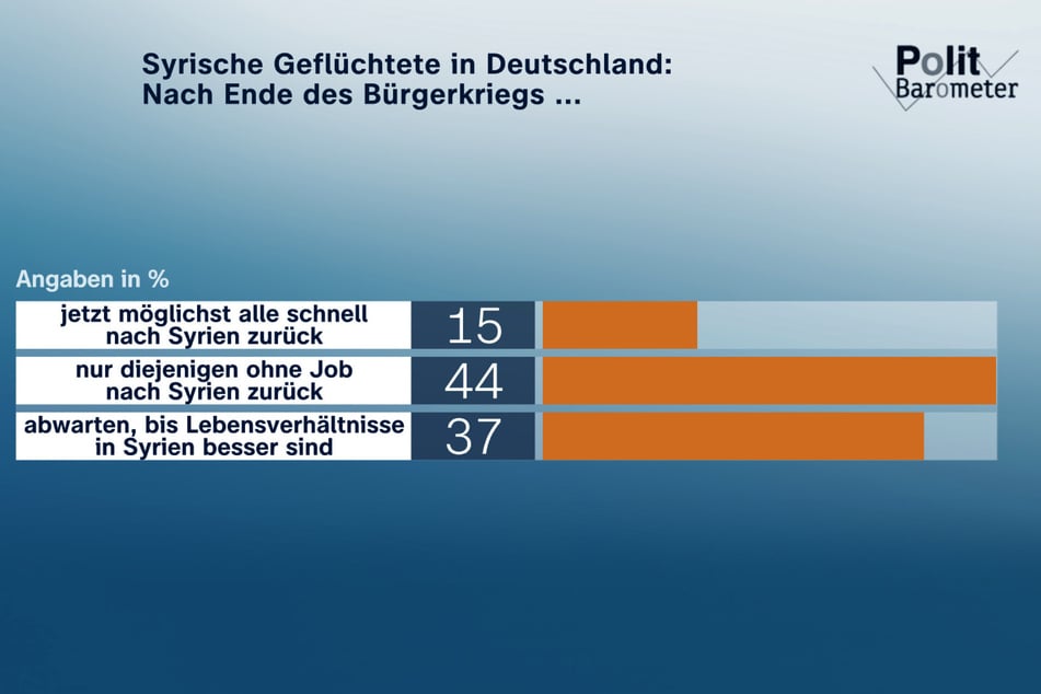 Nur 15 Prozent der Befragten sind der Meinung, dass möglichst alle Geflüchteten aus Syrien möglichst schnell in ihre Heimat zurückkehren müssen.